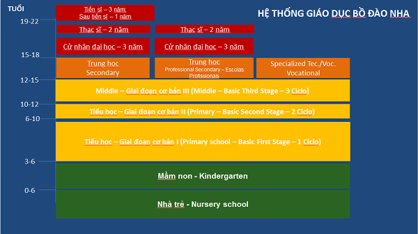 Hệ thống giáo dục Bồ Đào Nha Hệ thống giáo dục Bồ Đào Nha